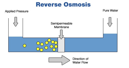 Reverse Osmosis RO water purifier process